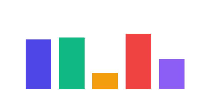 A chart showing the number of recommendations and their impact on AI visibility metrics over time.